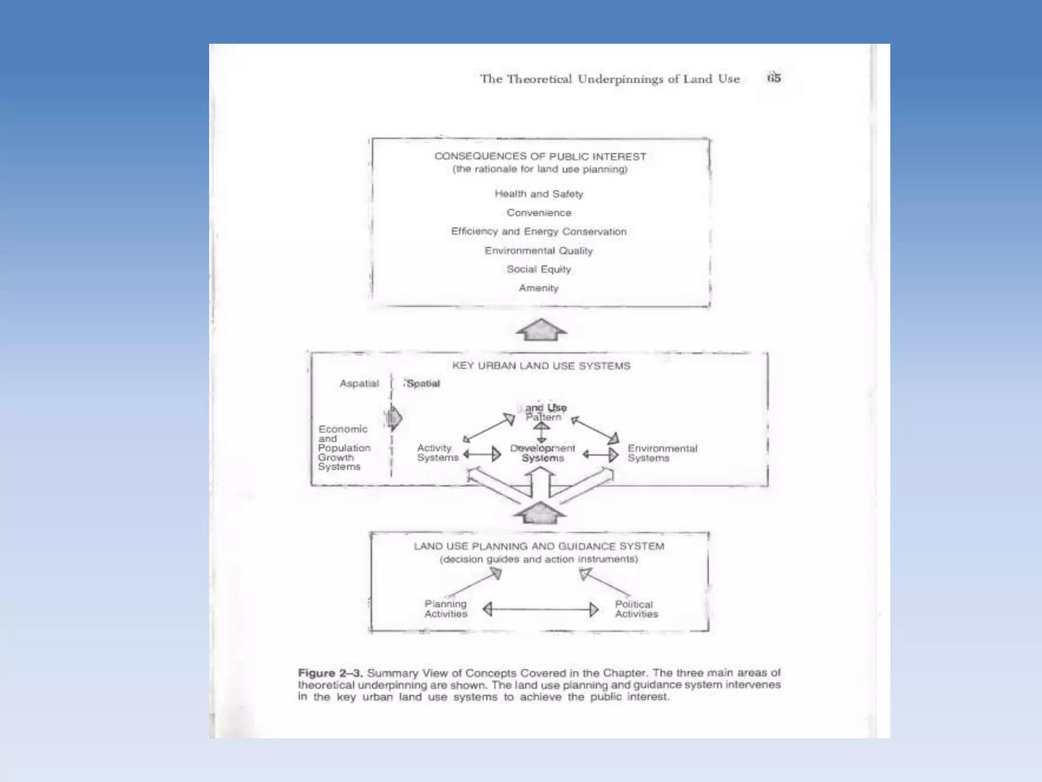 Theoretical underpinnings of land use presentation ppt