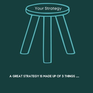 a great strategy is made up of 3 things ....
 
