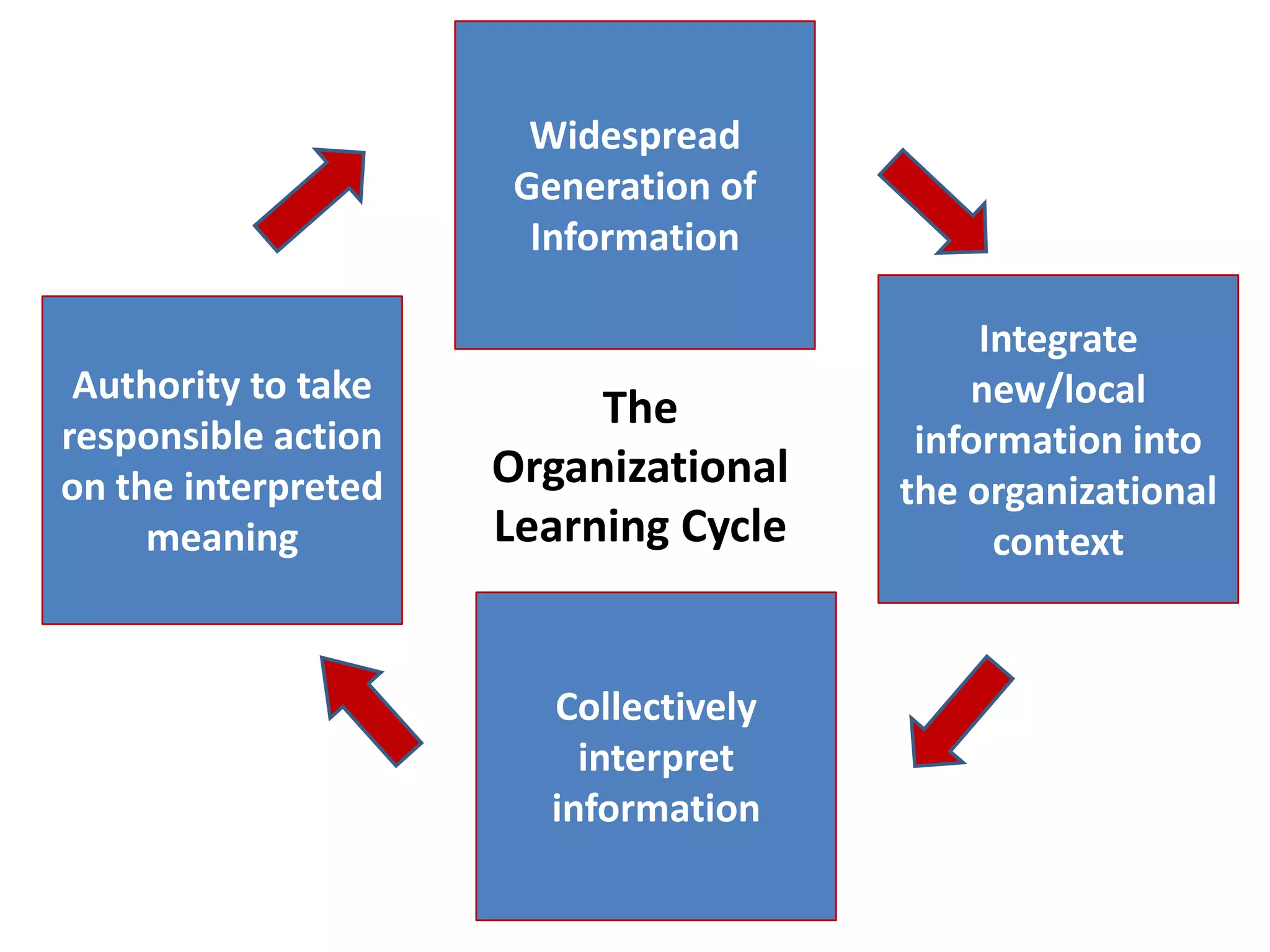 Widespread Generation of InformationIntegrate new/local information into the organizational contextAuthority to take responsible action on the interpreted meaningThe Organizational Learning CycleCollectively interpret information