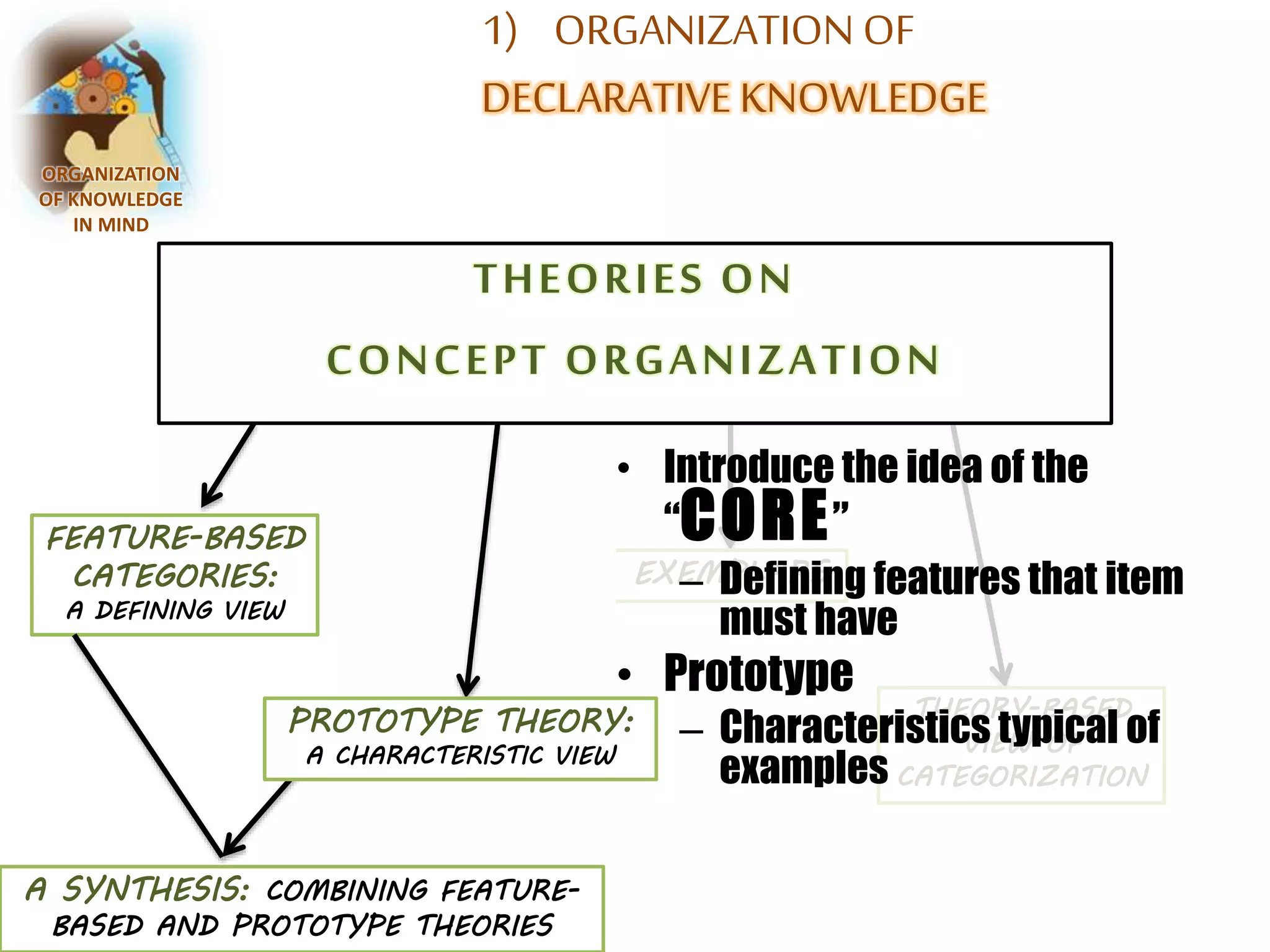 1) ORGANIZATION OF 
DECLARATIVE KNOWLEDGE 
ORGANIZATION 
OF KNOWLEDGE 
IN MIND 
FEATURE-BASED 
CATEGORIES: 
A DEFINING VIEW 
• Introduce the idea of the 
EXEMPLARS 
A SYNTHESIS: COMBINING FEATURE-BASED 
AND PROTOTYPE THEORIES 
THEORY-BASED 
VIEW OF 
CATEGORIZATION 
THEORIES ON 
CONCEPT ORGANIZATION 
PROTOTYPE THEORY: 
A CHARACTERISTIC VIEW 
“CORE” 
– Defining features that item 
must have 
• Prototype 
– Characteristics typical of 
examples 
 