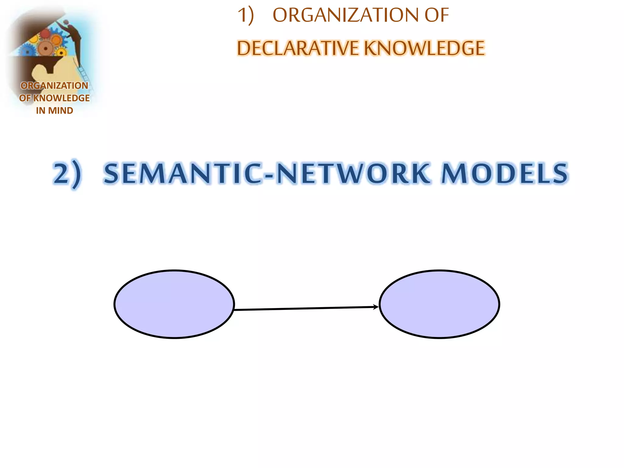 1) ORGANIZATION OF 
DECLARATIVE KNOWLEDGE 
ORGANIZATION 
OF KNOWLEDGE 
IN MIND 
2) SEMANTIC-NETWORK MODELS 
 