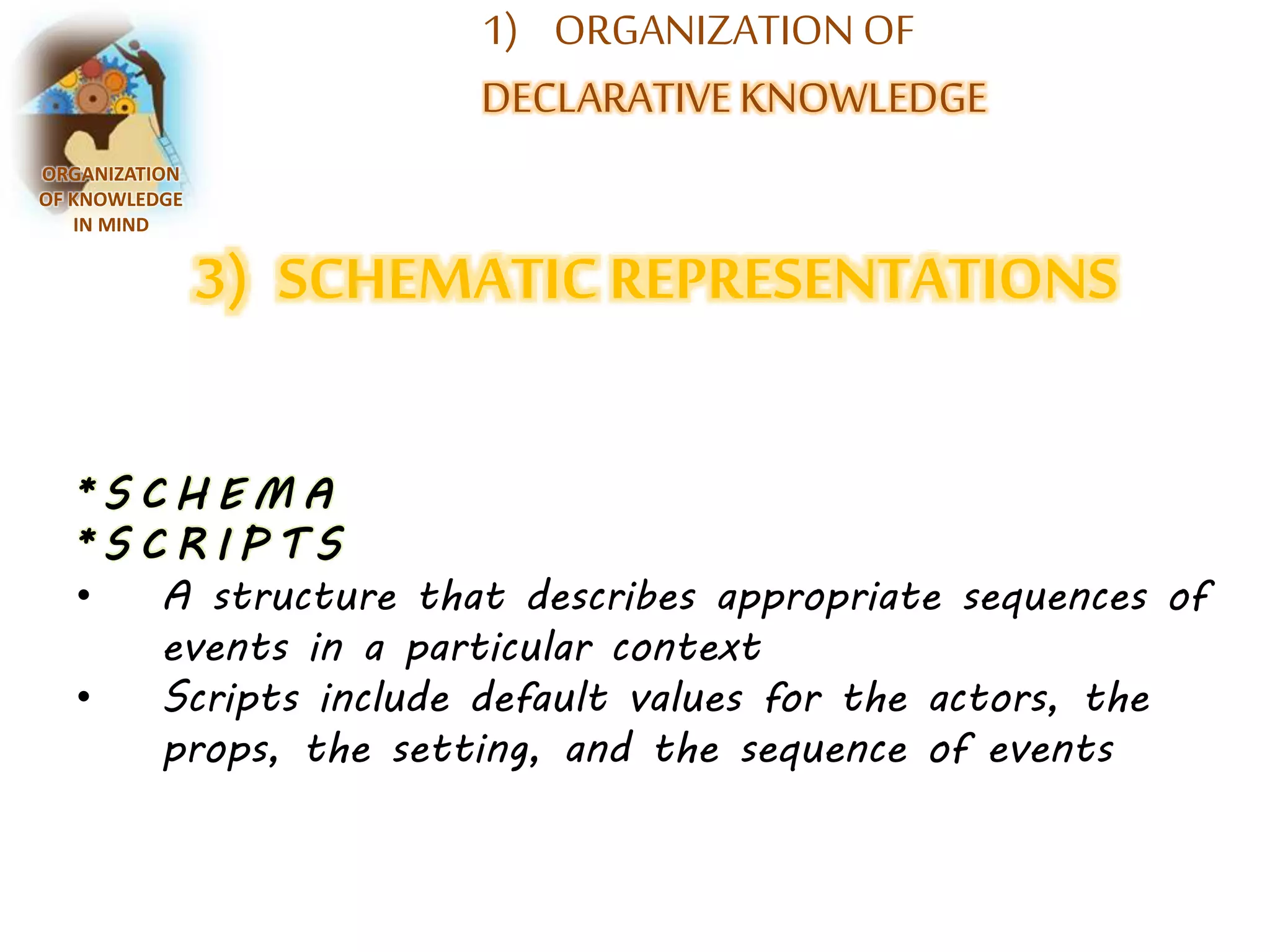 1) ORGANIZATION OF 
DECLARATIVE KNOWLEDGE 
ORGANIZATION 
OF KNOWLEDGE 
IN MIND 
3) SCHEMATIC REPRESENTATIONS 
* S C H E M A 
* S C R I P T S 
• A structure that describes appropriate sequences of 
events in a particular context 
• Scripts include default values for the actors, the 
props, the setting, and the sequence of events 
 