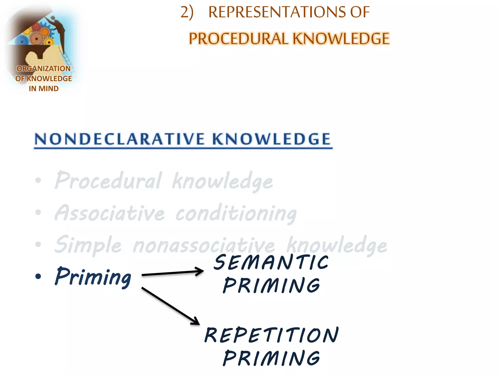 2) REPRESENTATIONS OF 
PROCEDURAL KNOWLEDGE 
ORGANIZATION 
OF KNOWLEDGE 
IN MIND 
NONDECLARATIVE KNOWLEDGE 
• Procedural knowledge 
• Associative conditioning 
• Simple nonassociative knowledge 
• Priming 
SEMANTIC 
PRIMING 
REPETITION 
PRIMING 
 