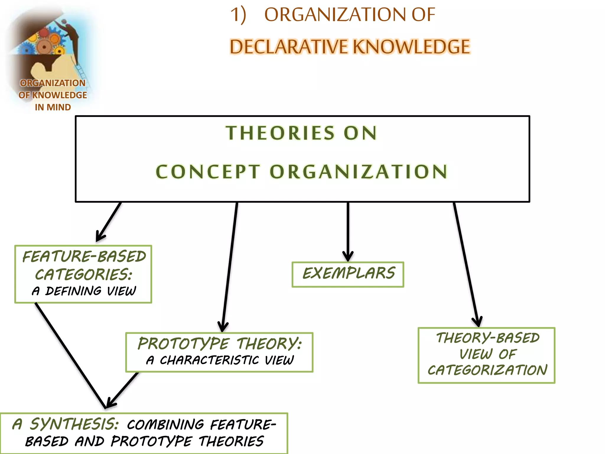 1) ORGANIZATION OF 
DECLARATIVE KNOWLEDGE 
ORGANIZATION 
OF KNOWLEDGE 
IN MIND 
THEORIES ON 
CONCEPT ORGANIZATION 
FEATURE-BASED 
CATEGORIES: 
A DEFINING VIEW 
EXEMPLARS 
A SYNTHESIS: COMBINING FEATURE-BASED 
AND PROTOTYPE THEORIES 
THEORY-BASED 
VIEW OF 
CATEGORIZATION 
PROTOTYPE THEORY: 
A CHARACTERISTIC VIEW 
 