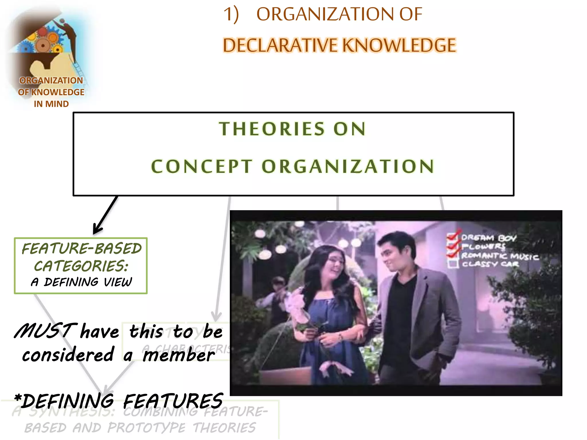 1) ORGANIZATION OF 
DECLARATIVE KNOWLEDGE 
ORGANIZATION 
OF KNOWLEDGE 
IN MIND 
THEORIES ON 
CONCEPT ORGANIZATION 
EXEMPLARS 
FEATURE-BASED 
CATEGORIES: 
A DEFINING VIEW 
MUST have this to be 
considered a member 
A SYNTHESIS: COMBINING FEATURE-BASED 
AND PROTOTYPE THEORIES 
THEORY-BASED 
VIEW OF 
CATEGORIZATION 
PROTOTYPE THEORY: 
A CHARACTERISTIC VIEW 
*DEFINING FEATURES 
 
