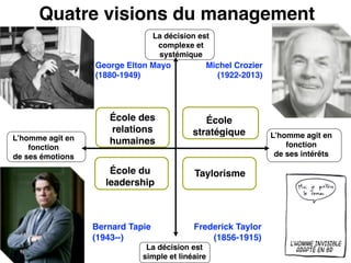 Frederick Taylor
(1856-1915)
George Elton Mayo  
(1880-1949)
Michel Crozier  
(1922-2013)
Bernard Tapie  
(1943--)
École des!
relations  
humaines
École
stratégique
École du
leadership
Taylorisme
Quatre visions du management
La décision est 
complexe et
systémique
La décision est 
simple et linéaire
L’homme agit en
fonction 
de ses intérêts
L’homme agit en
fonction 
de ses émotions
 