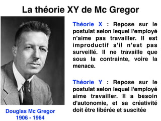 La théorie XY de Mc Gregor
Théorie X : Repose sur le
postulat selon lequel l'employé
n'aime pas travailler. Il est
improductif s'il n'est pas
surveillé. Il ne travaille que
sous la contrainte, voire la
menace.!
!
Théorie Y : Repose sur le
postulat selon lequel l'employé
aime travailler. Il a besoin
d'autonomie, et sa créativité
doit être libérée et suscitéeDouglas Mc Gregor!
1906 - 1964
 