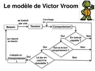 Le modèle de Victor Vroom
Besoin Comportement
Comportemen
t
Tension
En suis-je
capable ?
Est-ce le bon
comportement ?
Le jeu en
vaut-il la
chandelle ?
Oui
Oui
Oui
Non
Non
Non
qui répond
au besoin
se traduit
par une
J’adopte ce
J’envisage
un
 