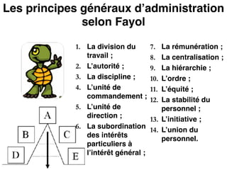 Les principes généraux d’administration
selon Fayol
7. La rémunération ;!
8. La centralisation ;!
9. La hiérarchie ;!
10. L’ordre ;!
11. L’équité ;!
12. La stabilité du
personnel ;!
13. L’initiative ;!
14. L’union du
personnel.
1. La division du
travail ;!
2. L’autorité ;!
3. La discipline ;!
4. L’unité de
commandement ;!
5. L’unité de
direction ;!
6. La subordination
des intérêts
particuliers à
l’intérêt général ;
 