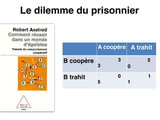 Le dilemme du prisonnier
A coopère A trahit
B coopère 3!
3
5!
0
B trahit 0!
5
1!
1
 