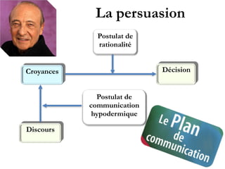 La persuasion
Postulat de
rationalité
Croyances
Postulat de
communication
hypodermique
Décision
Discours
 