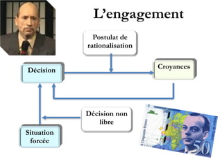 L’engagement
Postulat de
rationalisation
Décision
Décision non
libre
Croyances
Situation
forcée
 