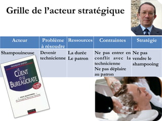 Grille de l’acteur stratégique
Acteur Problème
à résoudre
Ressources Contraintes Stratégie
Shampouineuse Devenir
technicienne
La durée
Le patron
Ne pas entrer en
conflit avec la
technicienne
Ne pas déplaire
au patron
Ne pas
vendre le
shampooing
 