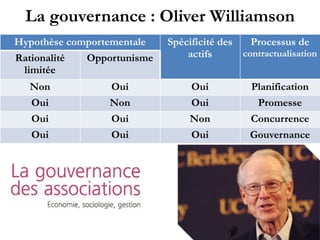 La gouvernance : Oliver Williamson
Hypothèse comportementale Spécificité des
actifs
Processus de
contractualisationRationalité
limitée
Opportunisme
Non Oui Oui Planification
Oui Non Oui Promesse
Oui Oui Non Concurrence
Oui Oui Oui Gouvernance
 