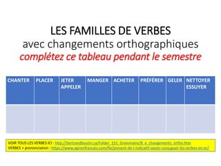 LES FAMILLES DE VERBES
avec changements orthographiques
complétez ce tableau pendant le semestre
CHANTER PLACER JETER
APPELER
MANGER ACHETER PRÉFÉRER GELER NETTOYER
ESSUYER
VOIR TOUS LES VERBES ICI : http://bertrandboutin.ca/Folder_151_Grammaire/B_e_changements_ortho.htm
VERBES + prononciation : https://www.agirenfrancais.com/fle/present-de-l-indicatif-savoir-conjuguer-les-verbes-en-er/
 