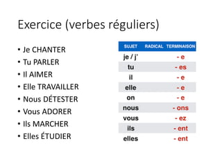Exercice (verbes réguliers)
• Je CHANTER
• Tu PARLER
• Il AIMER
• Elle TRAVAILLER
• Nous DÉTESTER
• Vous ADORER
• Ils MARCHER
• Elles ÉTUDIER
 