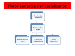 Theorieansätze der Sozialisation

 