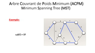 Exemple:
Arbre Couvrant de Poids Minimum (ACPM)
Minimum Spanning Tree (MST)
ꙍ(G’) = 37
 
