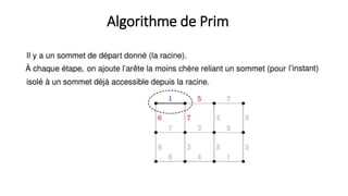 Algorithme de Prim
 