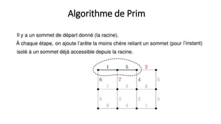 Algorithme de Prim
 