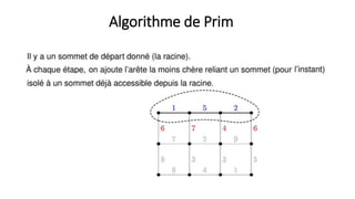 Algorithme de Prim
 