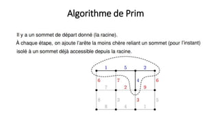Algorithme de Prim
 