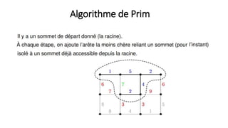 Algorithme de Prim
 