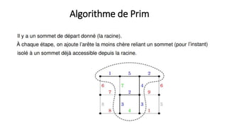 Algorithme de Prim
 
