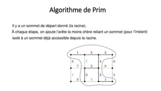 Algorithme de Prim
 