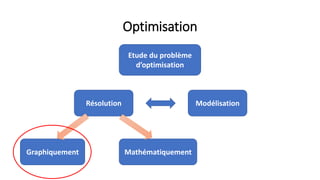 Optimisation
Etude du problème
d’optimisation
Résolution Modélisation
Graphiquement Mathématiquement
 