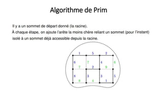 Algorithme de Prim
 