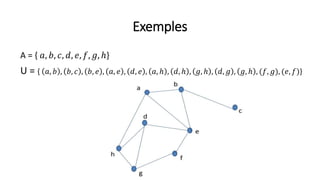 Exemples
A = { 𝑎, 𝑏, 𝑐, 𝑑, 𝑒, 𝑓, 𝑔, ℎ}
U = { 𝑎, 𝑏 , 𝑏, 𝑐 , 𝑏, 𝑒 , 𝑎, 𝑒 , 𝑑, 𝑒 , 𝑎, ℎ , 𝑑, ℎ , 𝑔, ℎ , 𝑑, 𝑔 , 𝑔, ℎ , (𝑓, 𝑔), (𝑒, 𝑓)}
 