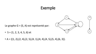 Exemple
Le graphe G = (S, A) est représenté par:
• S = {1, 2, 3, 4, 5, 6} et
• A = {(1, 2),(2, 4),(2, 5),(4, 1),(4, 4),(4, 5),(5, 4),(6, 3)}.
 