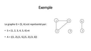 Exemple
Le graphe G = (S, A) est représenté par:
• S = {1, 2, 3, 4, 5, 6} et
• A = {(1, 2),(1, 5),(5, 2),(3, 6)}
 