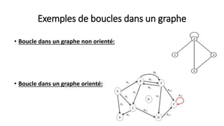 Exemples de boucles dans un graphe
• Boucle dans un graphe non orienté:
• Boucle dans un graphe orienté:
 