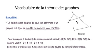 Vocabulaire de la théorie des graphes
Propriété:
• La somme des degrés de tous les sommets d’un
graphe est égal au double du nombre total d’arêtes.
Graphe 1
Pour le graphe 1, le degré de chaque sommet est A(2), B(2), C(1), D(0), E(2), F(1), la
somme vaut 2 + 2 + 1 + 0 + 2 + 1 = 8.
Le nombre d’arêtes étant 4, la somme est bien le double du nombre total d’arêtes.
 
