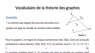 Vocabulaire de la théorie des graphes
Propriété:
• La somme des degrés de tous les sommets d’un
graphe est égal au double du nombre total d’arêtes..
Graphe 2
Pour le graphe 2, le degré de chaque sommet est A(2), B(2), C(3) car la boucle
correspond à deux liaisons, D(0), E(2), F(1), la somme vaut 2 + 2 + 3 + 0 + 2 +
1 = 10.
 