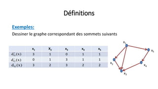 Définitions
Exemples:
Dessiner le graphe correspondant des sommets suivants
 