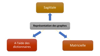 Représentation des graphes
Sagittale
Matricielle
A l’aide des
dictionnaires
 