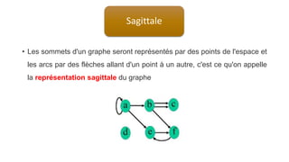 • Les sommets d'un graphe seront représentés par des points de l'espace et
les arcs par des flèches allant d'un point à un autre, c'est ce qu'on appelle
la représentation sagittale du graphe
Sagittale
 