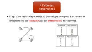 • Il s’agit d’une table à simple entrée où chaque ligne correspond à un sommet et
comporte la liste des successeurs (ou des prédécesseurs) de ce sommet.
A l’aide des
dictionnaires
 