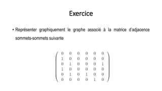 Exercice
• Représenter graphiquement le graphe associé à la matrice d’adjacence
sommets-sommets suivante
 