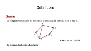 Définitions
Chemin
La longeur du chemin a,b,c,d est 3
 