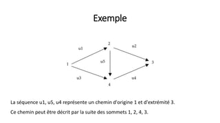 Exemple
La séquence u1, u5, u4 représente un chemin d'origine 1 et d'extrémité 3.
Ce chemin peut être décrit par la suite des sommets 1, 2, 4, 3.
 