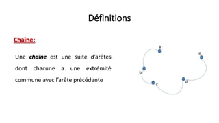 Définitions
Une chaîne est une suite d’arêtes
dont chacune a une extrémité
commune avec l’arête précédente
Chaîne:
 