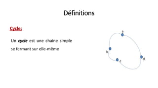 Définitions
Cycle:
Un cycle est une chaine simple
se fermant sur elle-même
 