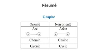 Résumé
Graphe
 