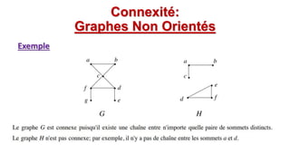 Exemple
Connexité:
Graphes Non Orientés
 