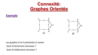 Exemple
Les graphes G et H présentés ci-contre
Sont-ils fortement connexes ?
Sont-ils faiblement connexes ?
Connexité:
Graphes Orientés
 