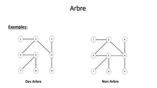 Arbre
Exemples:
Des Arbre Non Arbre
 